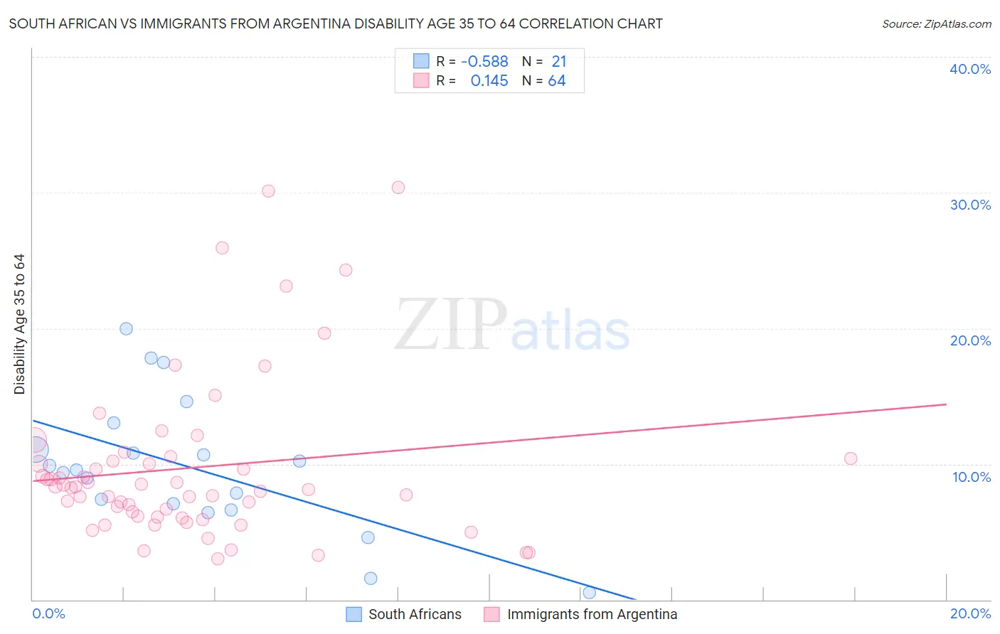 South African vs Immigrants from Argentina Disability Age 35 to 64