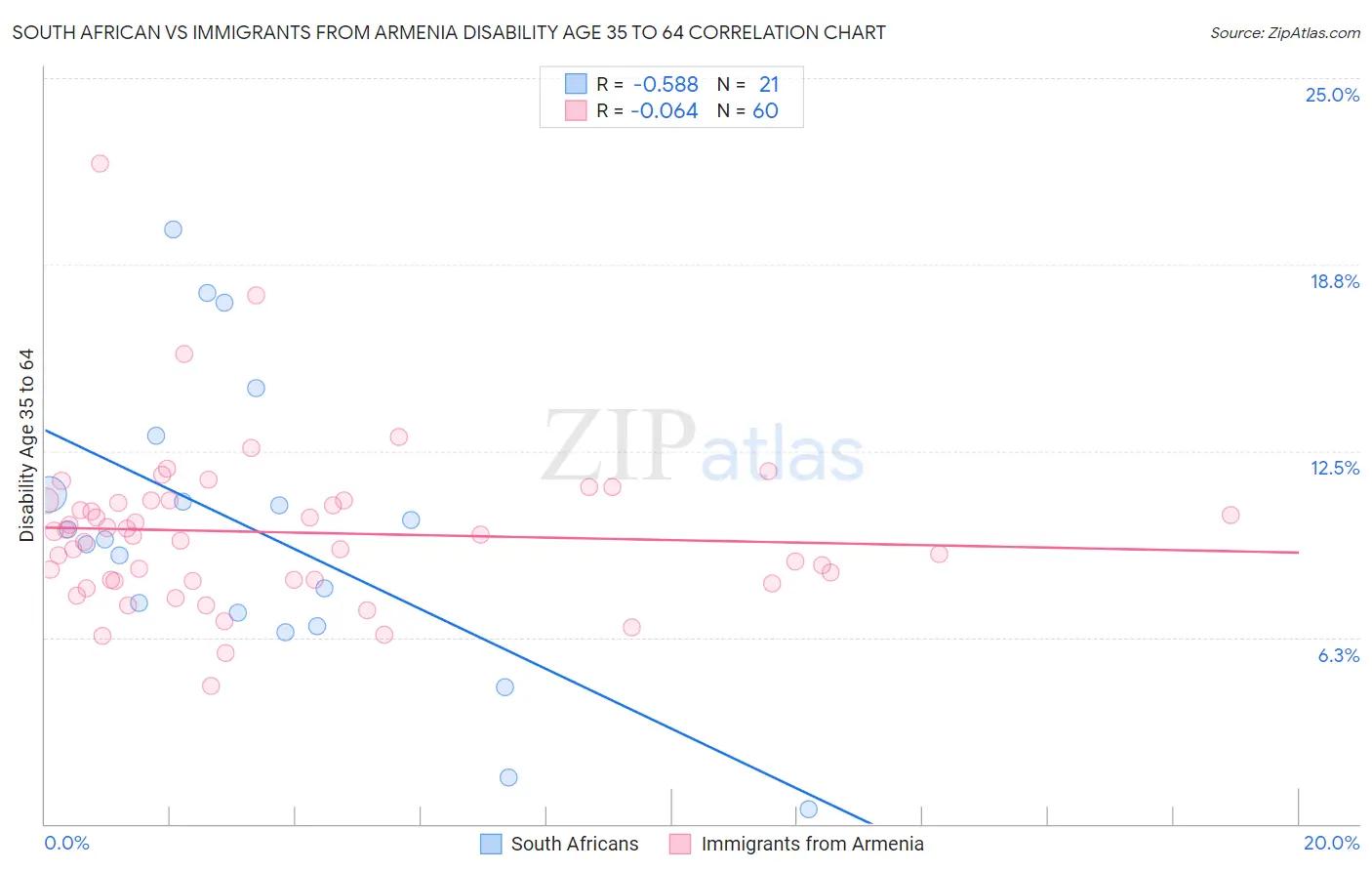 South African vs Immigrants from Armenia Disability Age 35 to 64