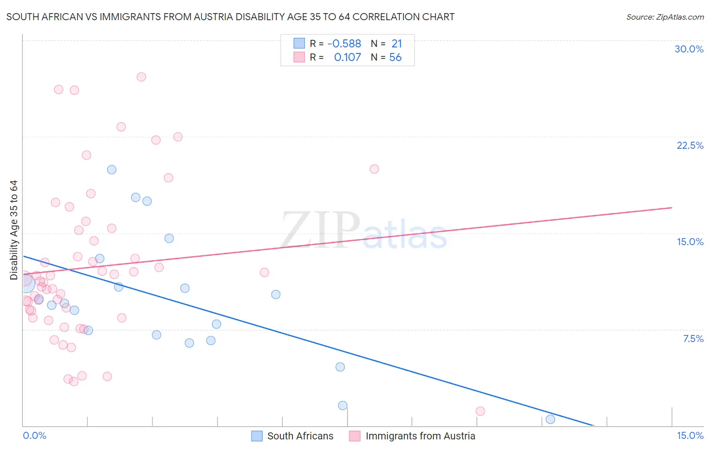 South African vs Immigrants from Austria Disability Age 35 to 64