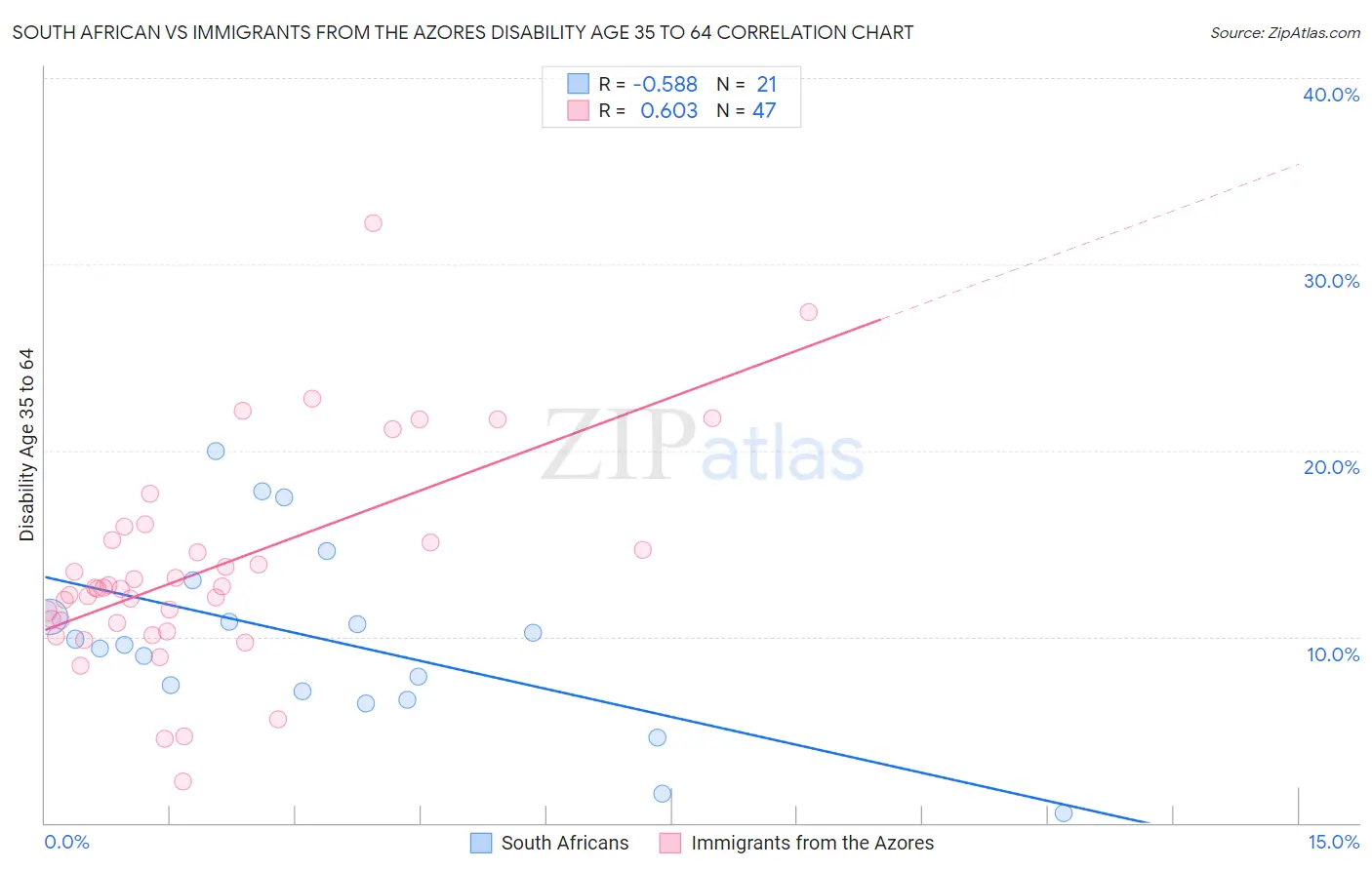 South African vs Immigrants from the Azores Disability Age 35 to 64
