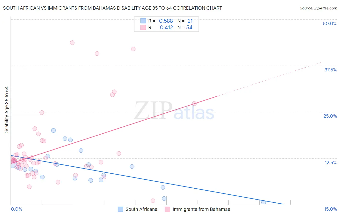 South African vs Immigrants from Bahamas Disability Age 35 to 64