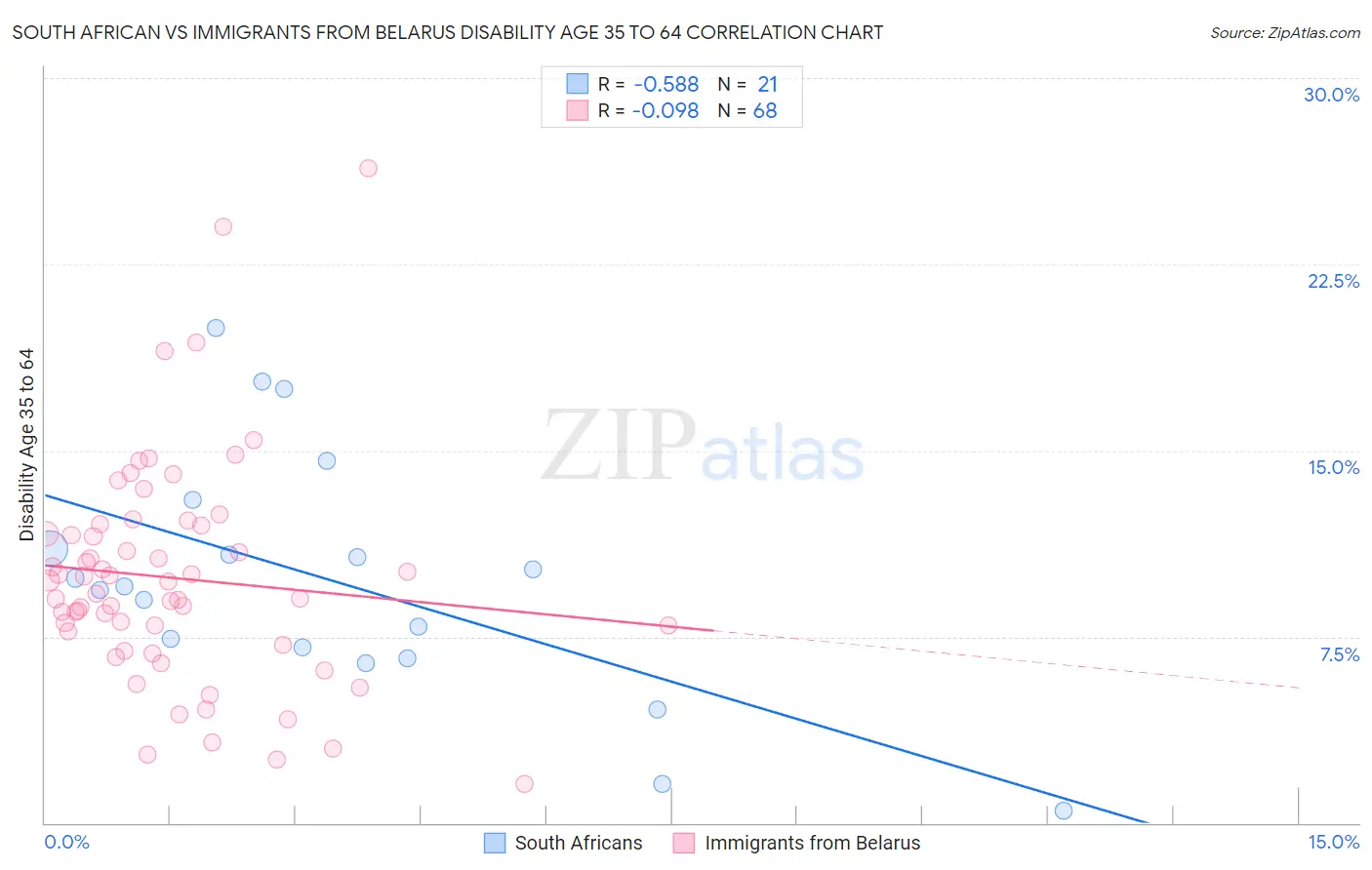 South African vs Immigrants from Belarus Disability Age 35 to 64