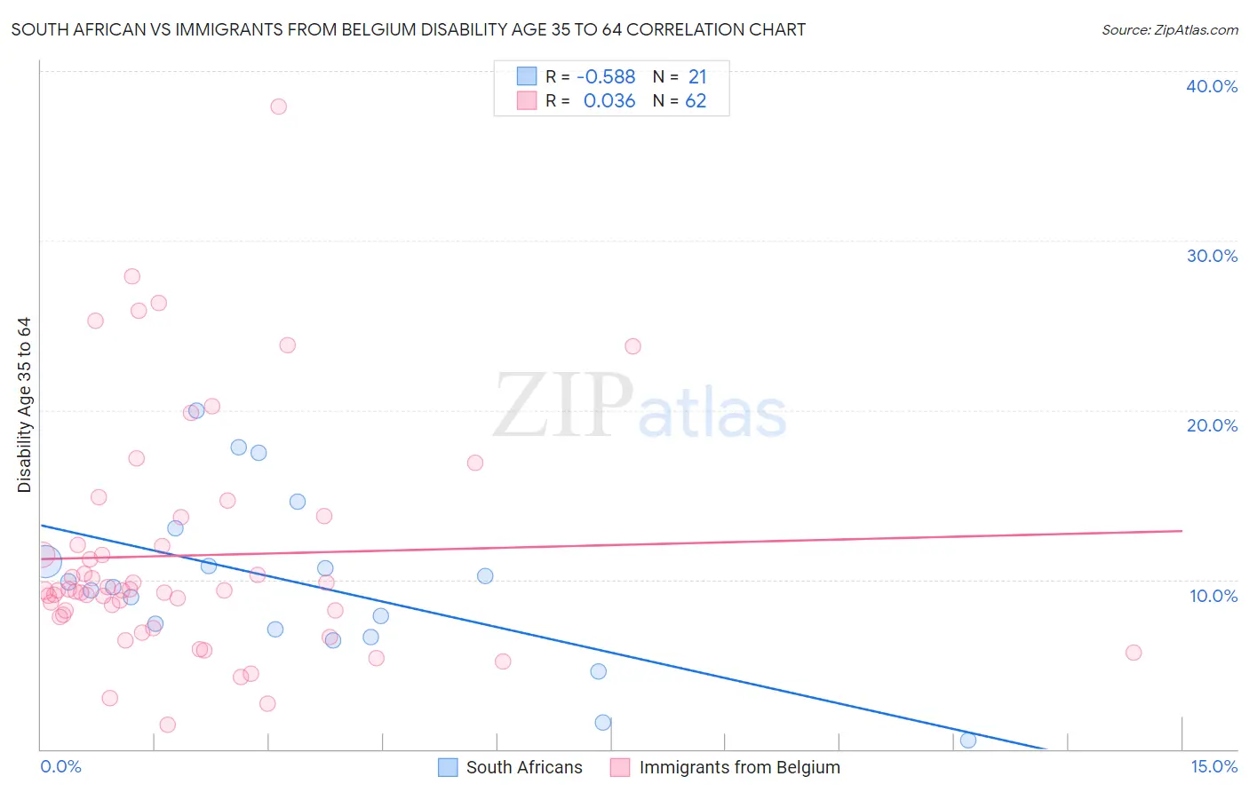 South African vs Immigrants from Belgium Disability Age 35 to 64