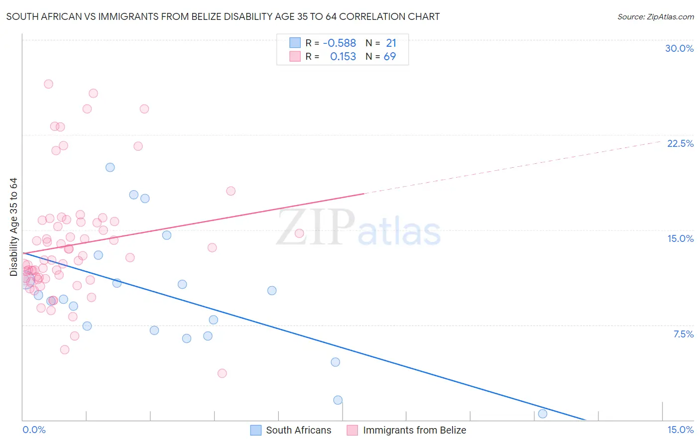 South African vs Immigrants from Belize Disability Age 35 to 64