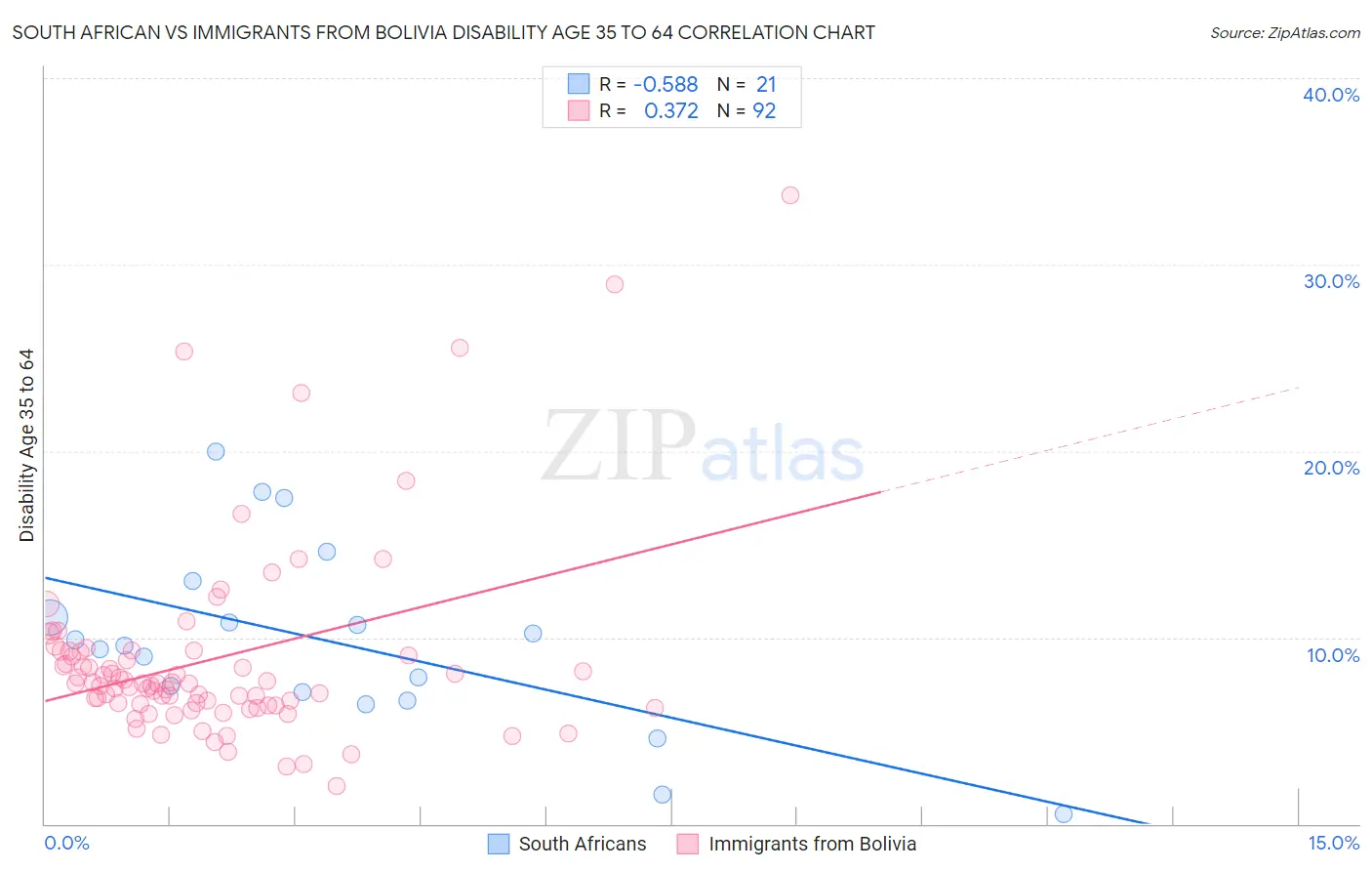 South African vs Immigrants from Bolivia Disability Age 35 to 64