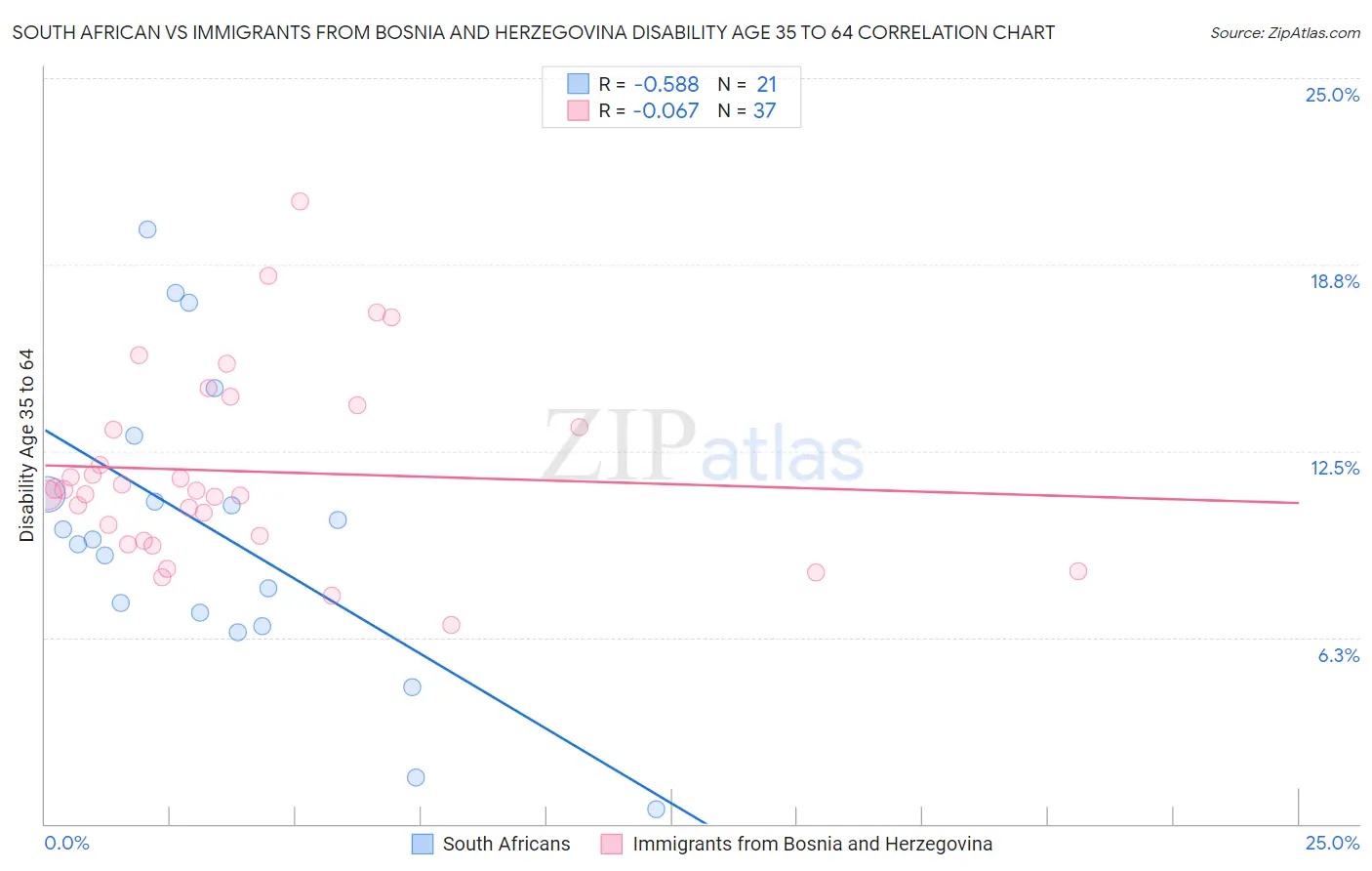 South African vs Immigrants from Bosnia and Herzegovina Disability Age 35 to 64