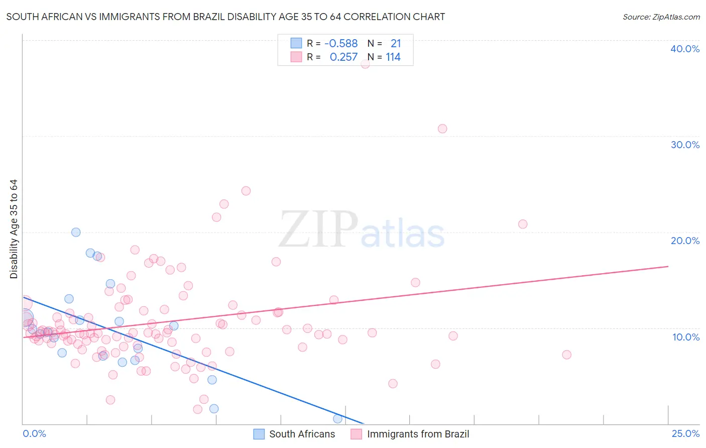 South African vs Immigrants from Brazil Disability Age 35 to 64