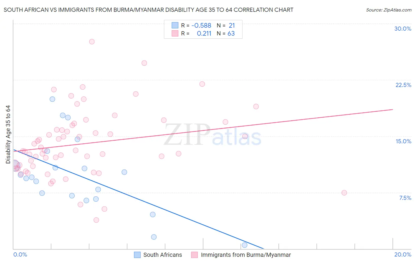 South African vs Immigrants from Burma/Myanmar Disability Age 35 to 64