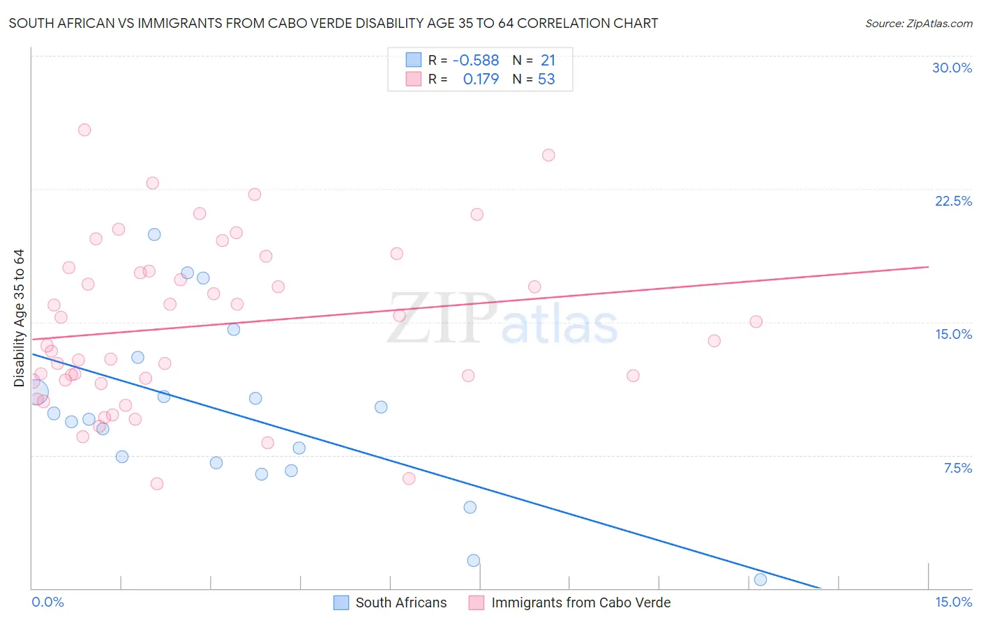South African vs Immigrants from Cabo Verde Disability Age 35 to 64