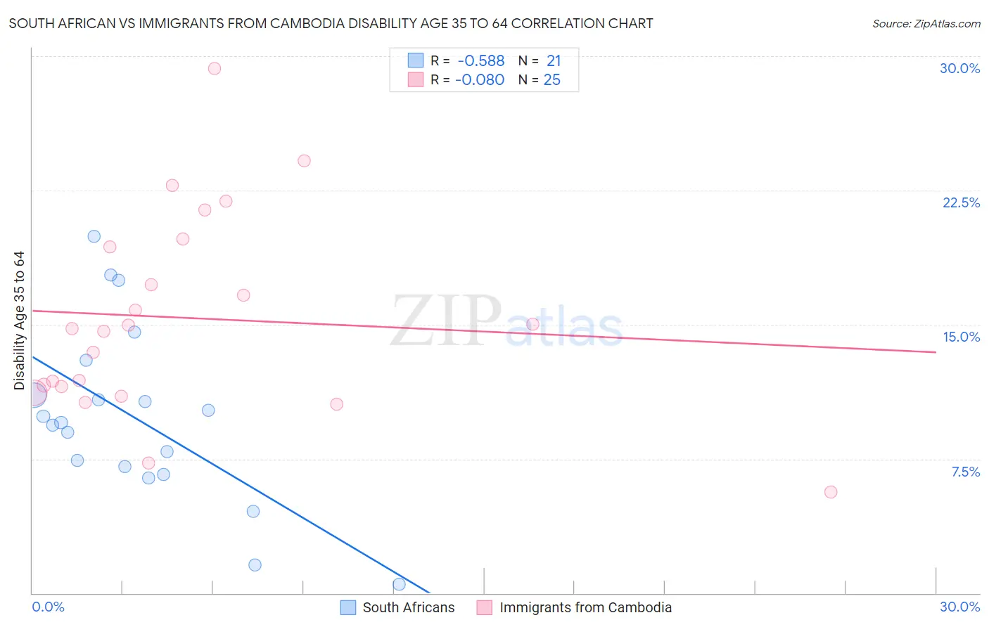 South African vs Immigrants from Cambodia Disability Age 35 to 64