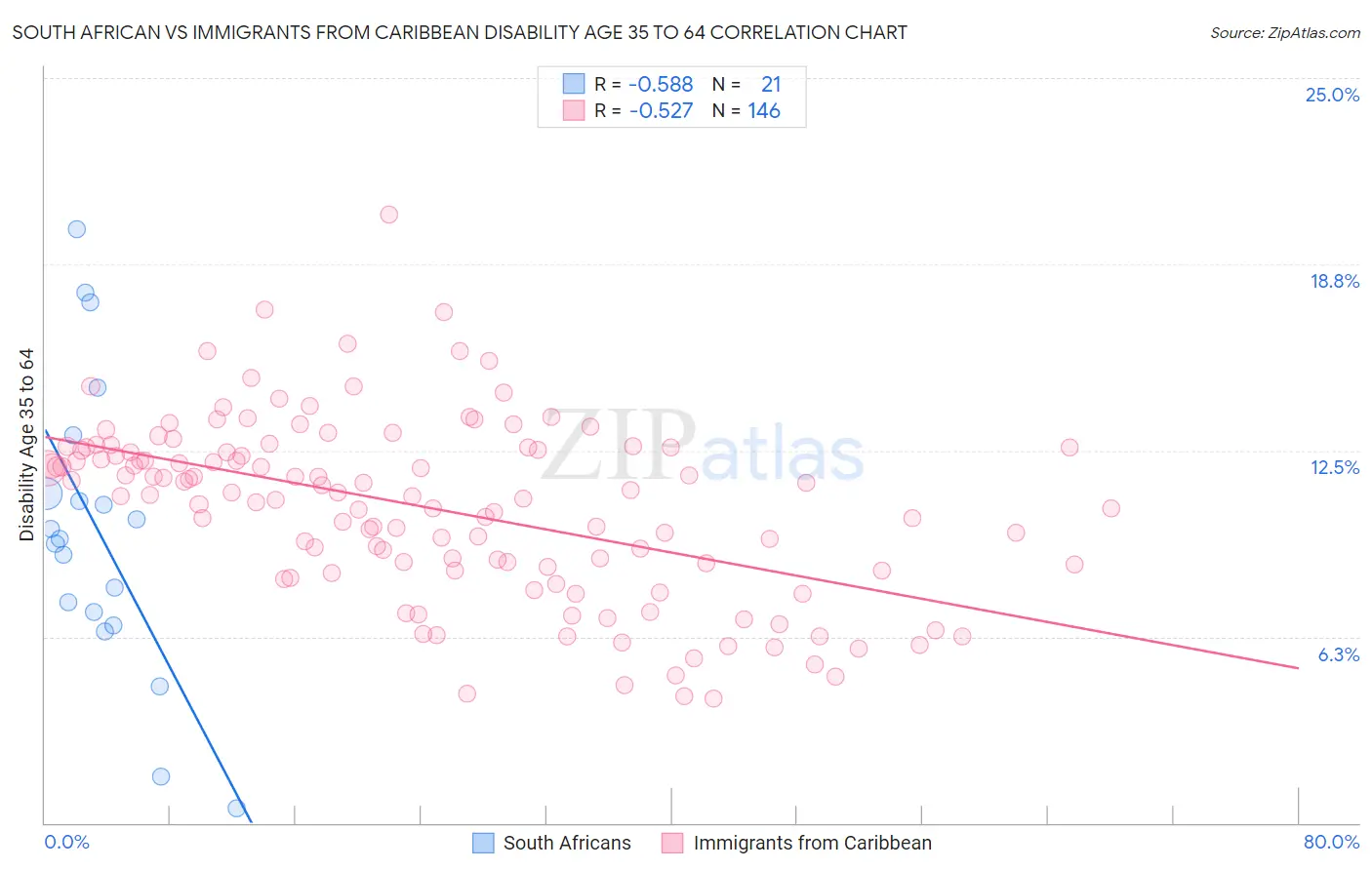 South African vs Immigrants from Caribbean Disability Age 35 to 64