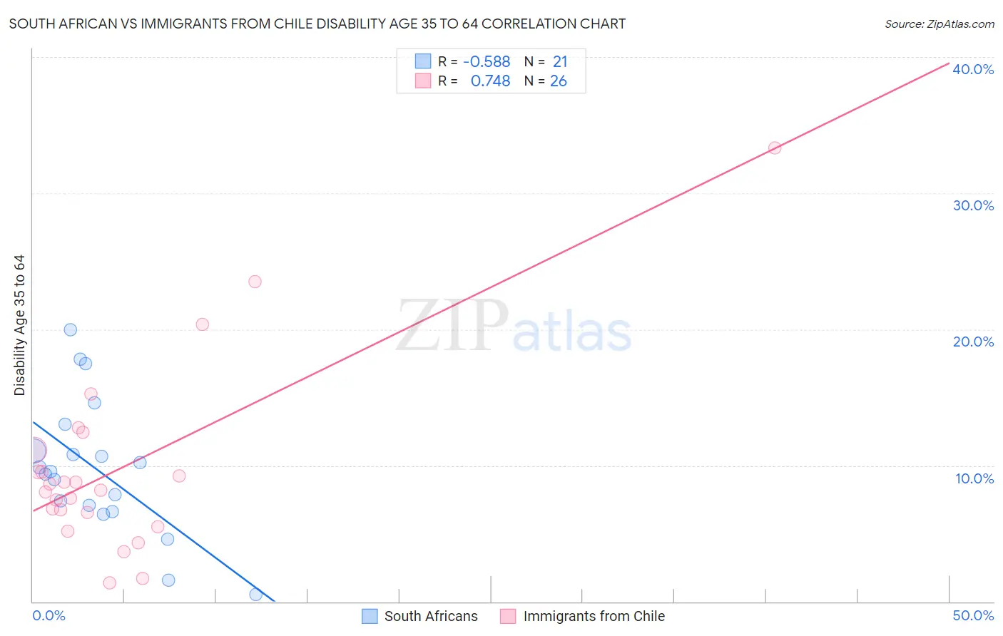 South African vs Immigrants from Chile Disability Age 35 to 64