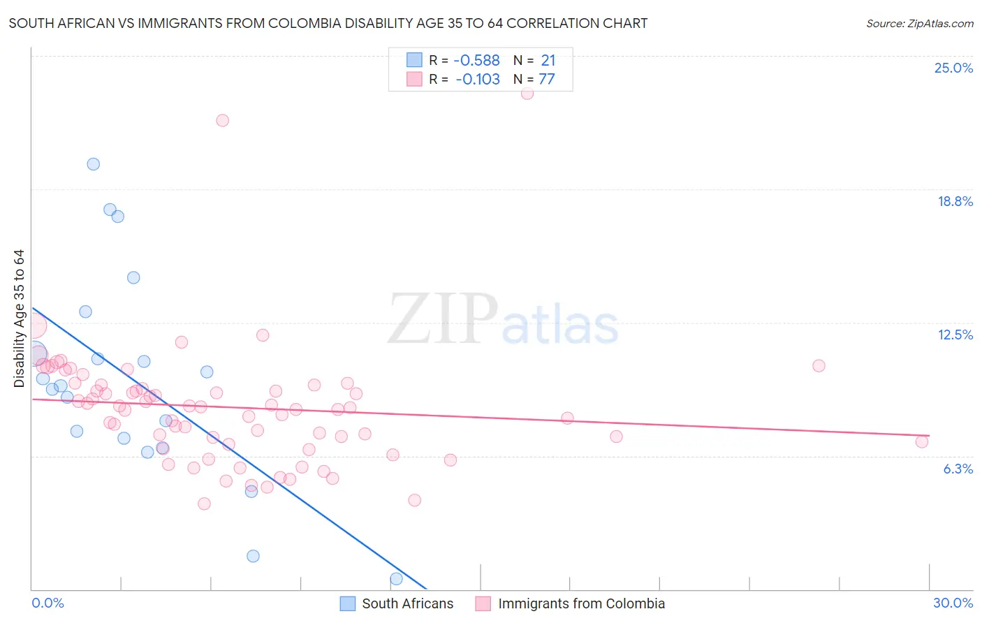 South African vs Immigrants from Colombia Disability Age 35 to 64