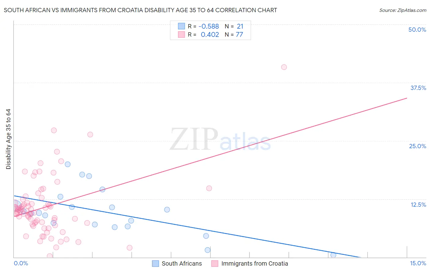 South African vs Immigrants from Croatia Disability Age 35 to 64