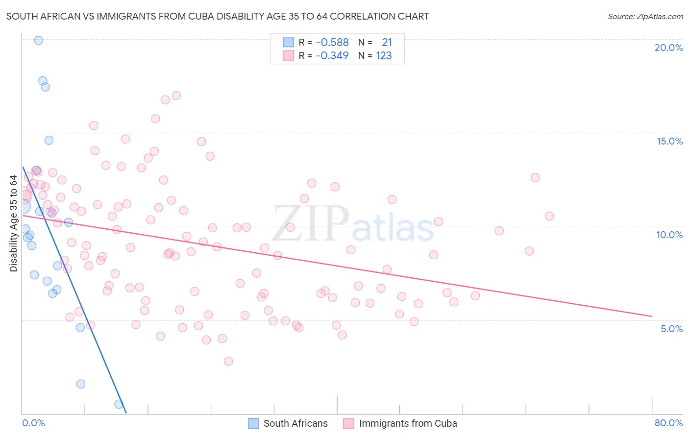 South African vs Immigrants from Cuba Disability Age 35 to 64