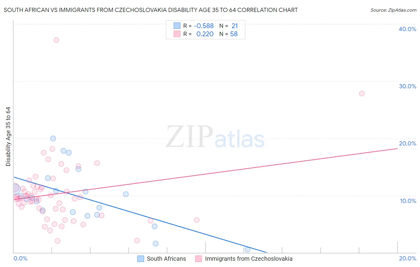 South African vs Immigrants from Czechoslovakia Disability Age 35 to 64