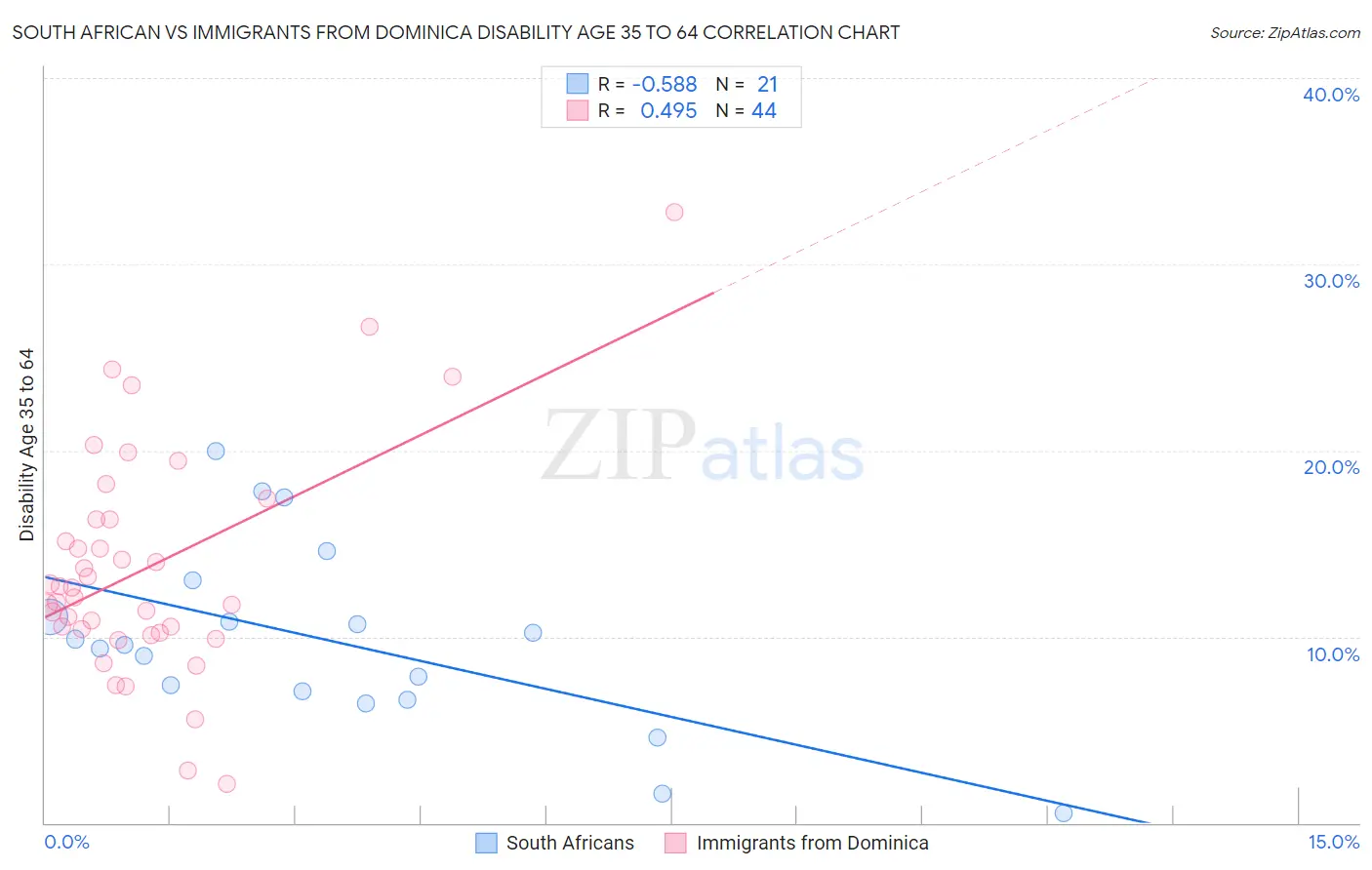 South African vs Immigrants from Dominica Disability Age 35 to 64