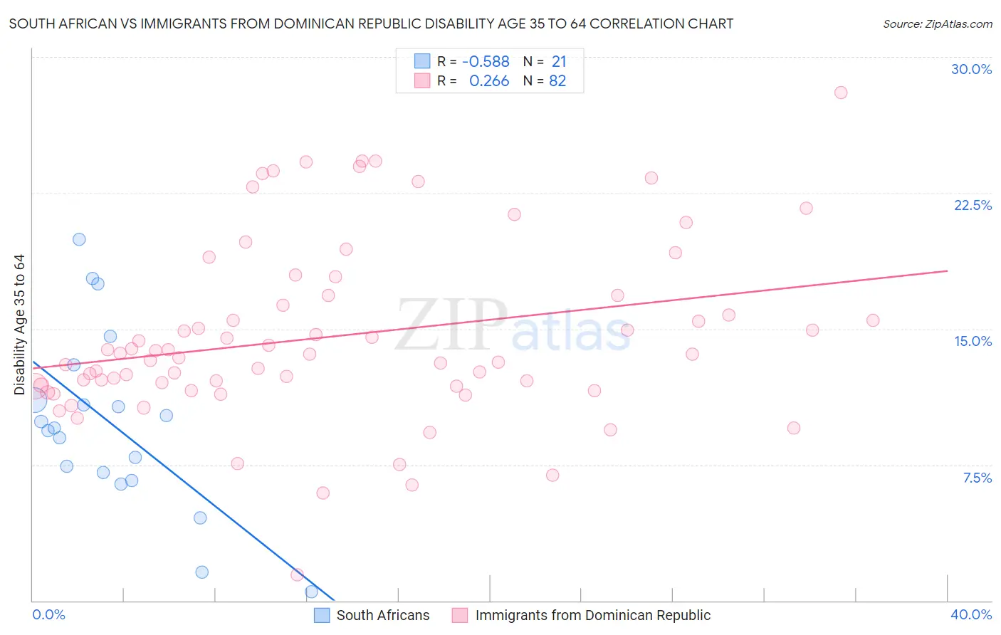 South African vs Immigrants from Dominican Republic Disability Age 35 to 64