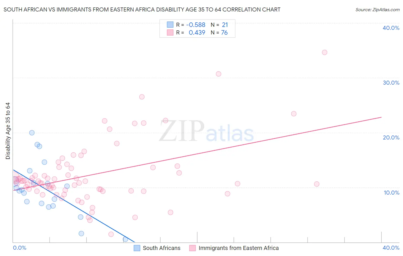South African vs Immigrants from Eastern Africa Disability Age 35 to 64