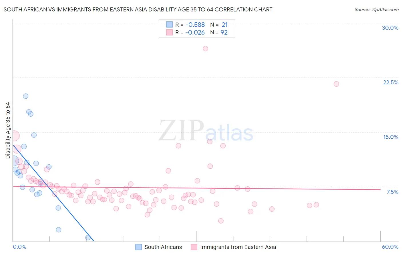 South African vs Immigrants from Eastern Asia Disability Age 35 to 64