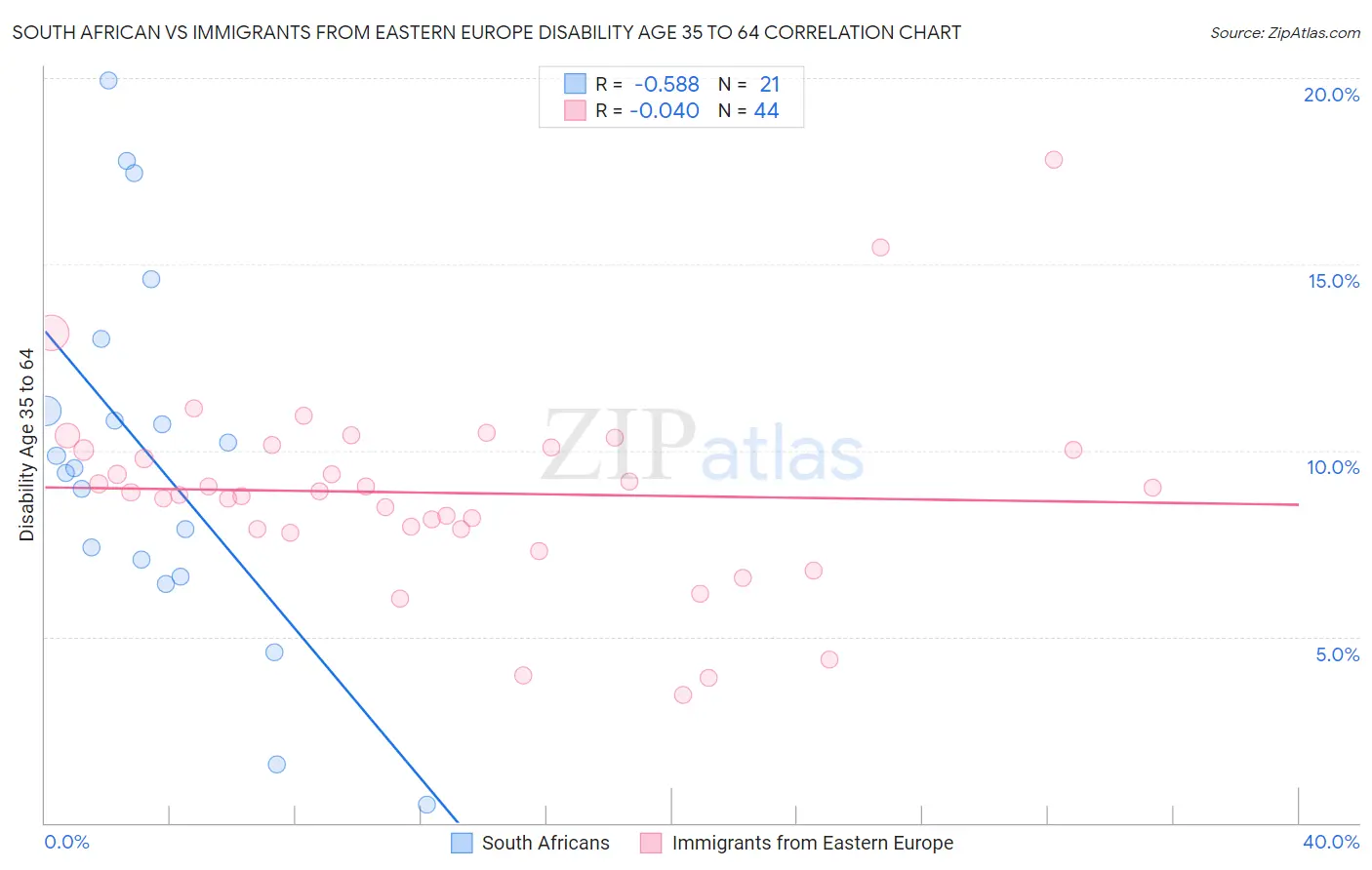 South African vs Immigrants from Eastern Europe Disability Age 35 to 64
