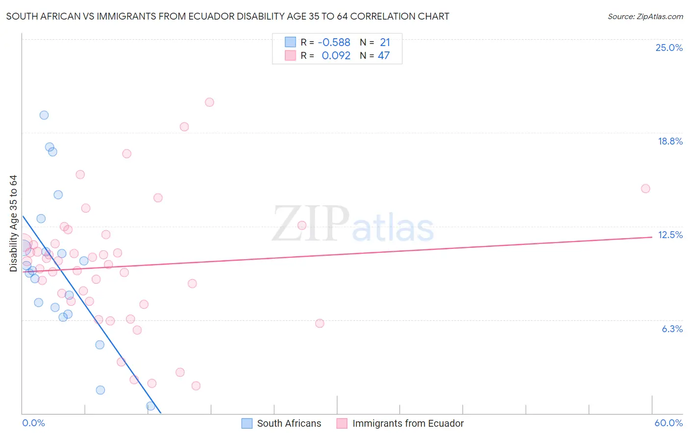 South African vs Immigrants from Ecuador Disability Age 35 to 64