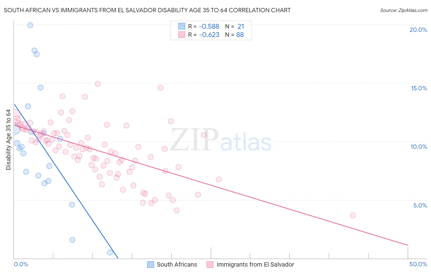 South African vs Immigrants from El Salvador Disability Age 35 to 64