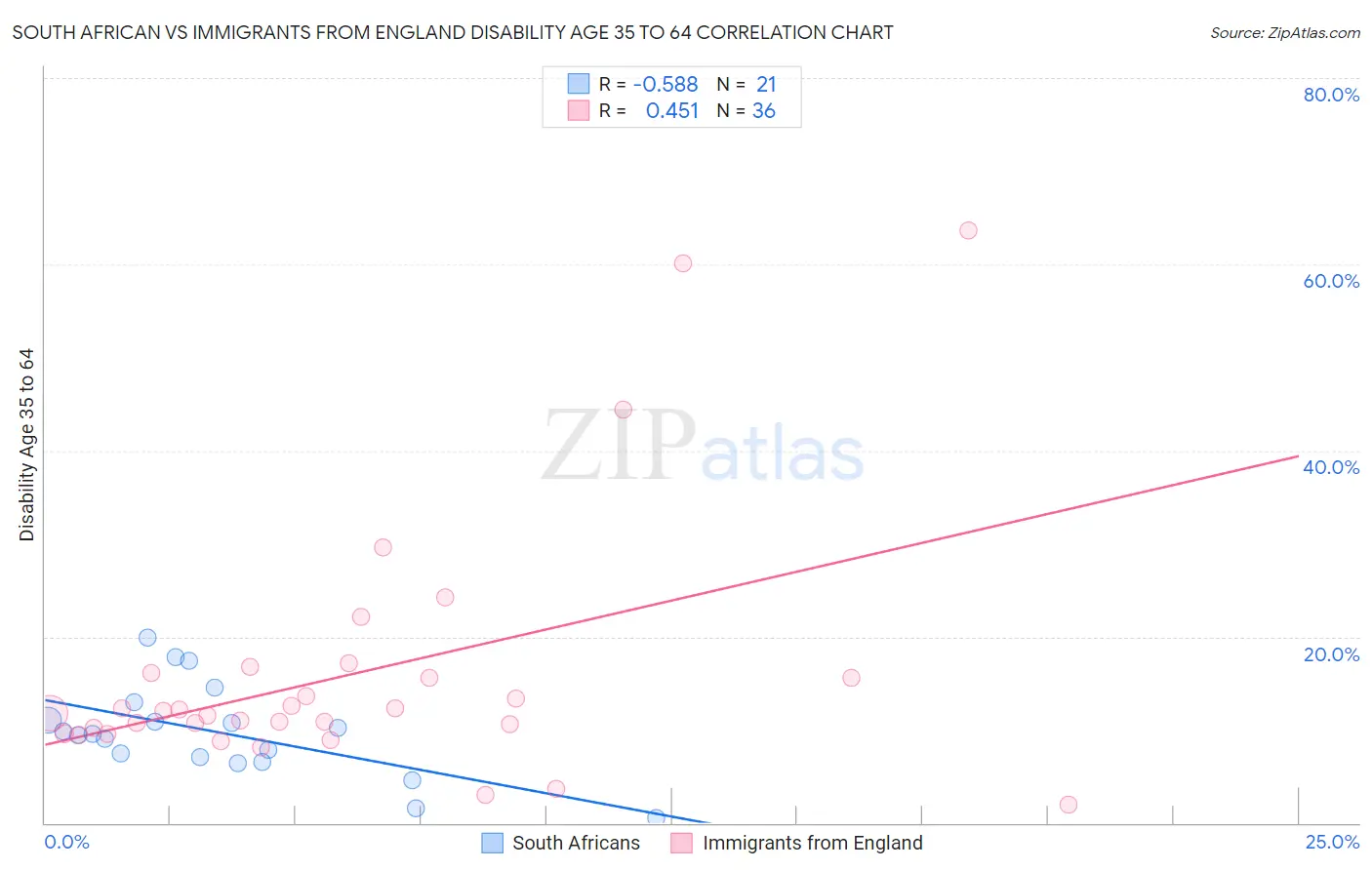 South African vs Immigrants from England Disability Age 35 to 64