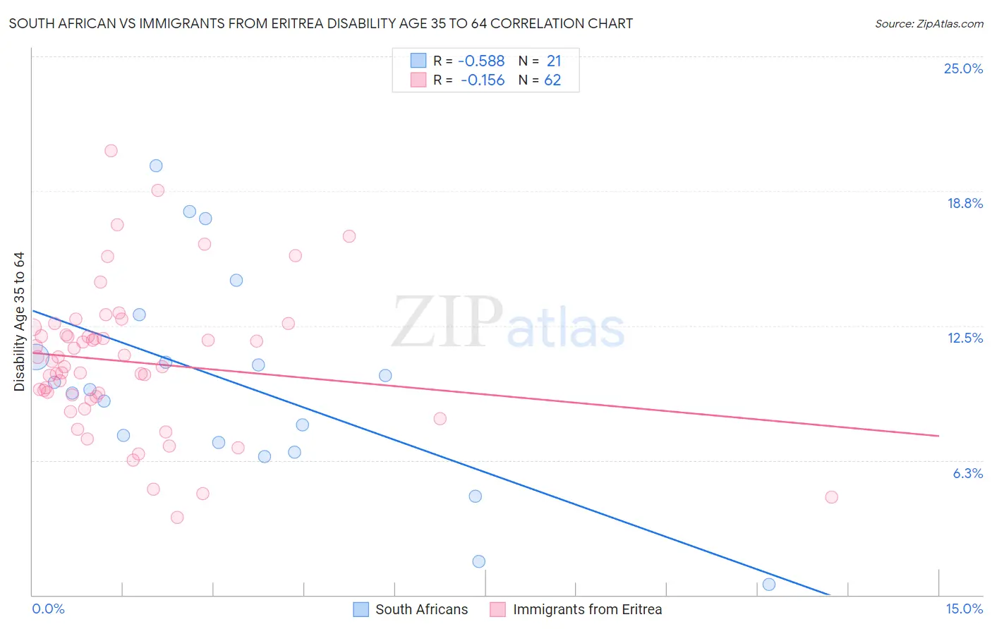 South African vs Immigrants from Eritrea Disability Age 35 to 64