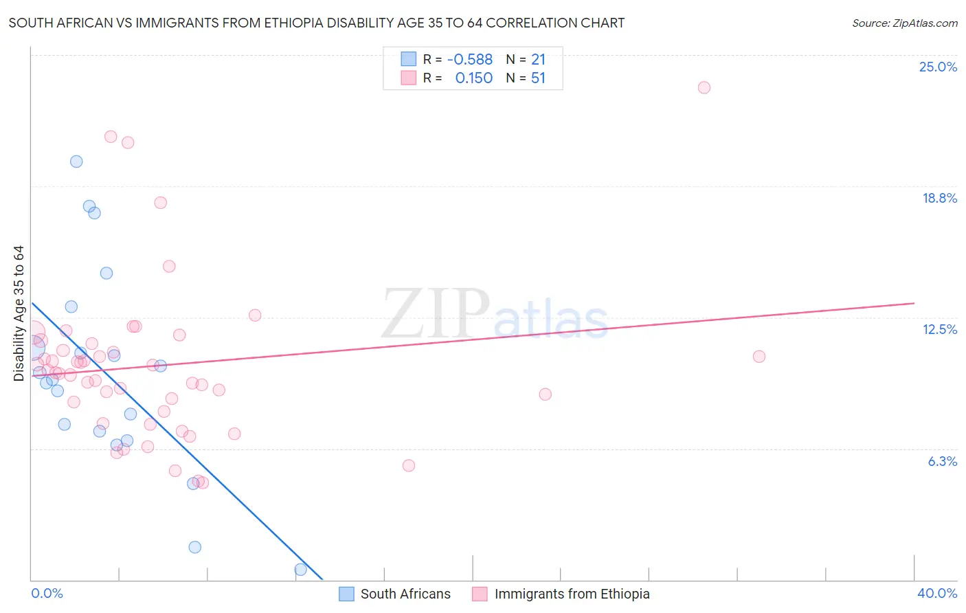 South African vs Immigrants from Ethiopia Disability Age 35 to 64