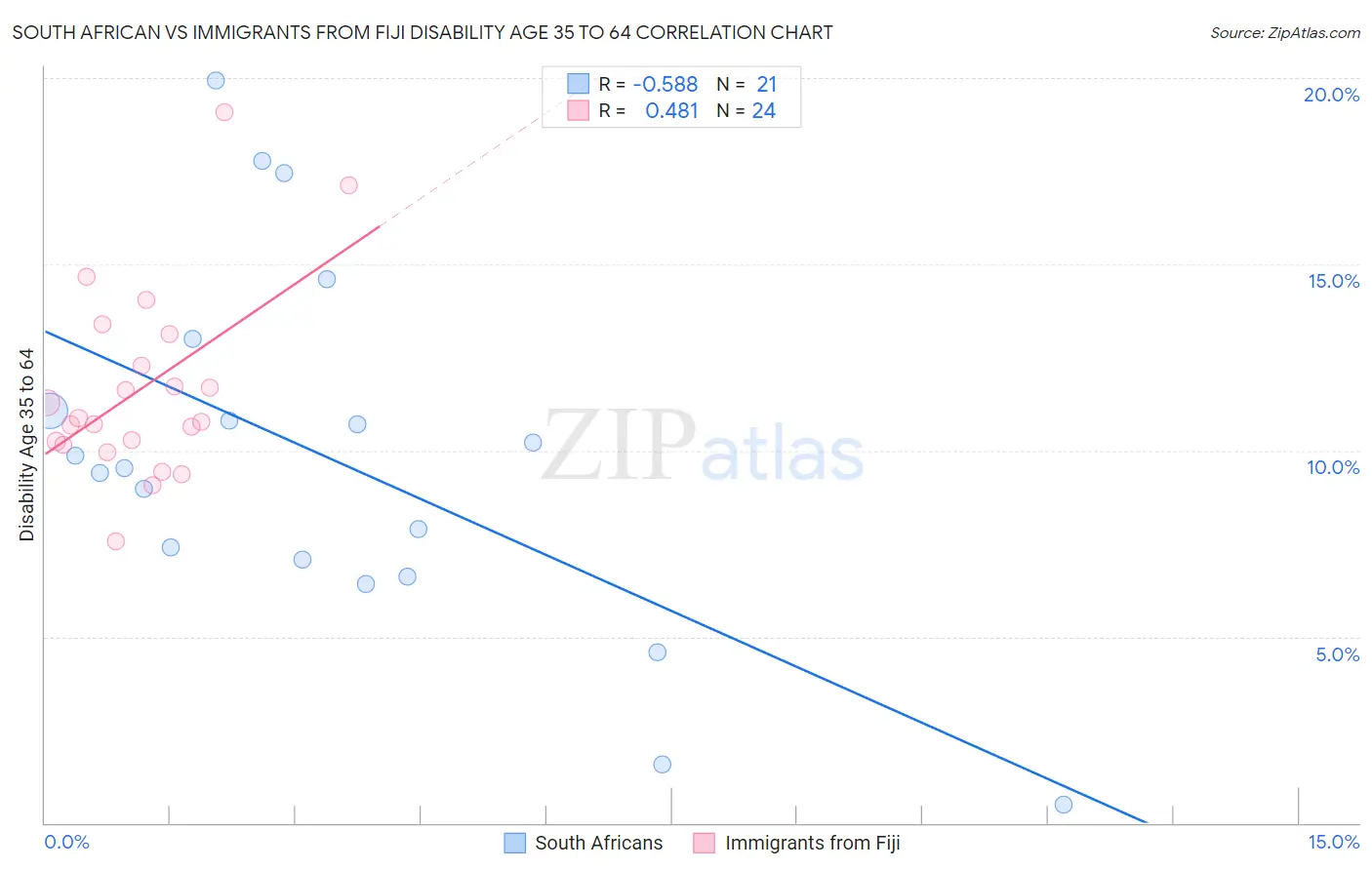 South African vs Immigrants from Fiji Disability Age 35 to 64