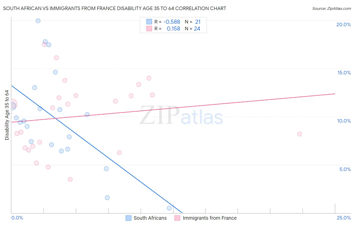 South African vs Immigrants from France Disability Age 35 to 64