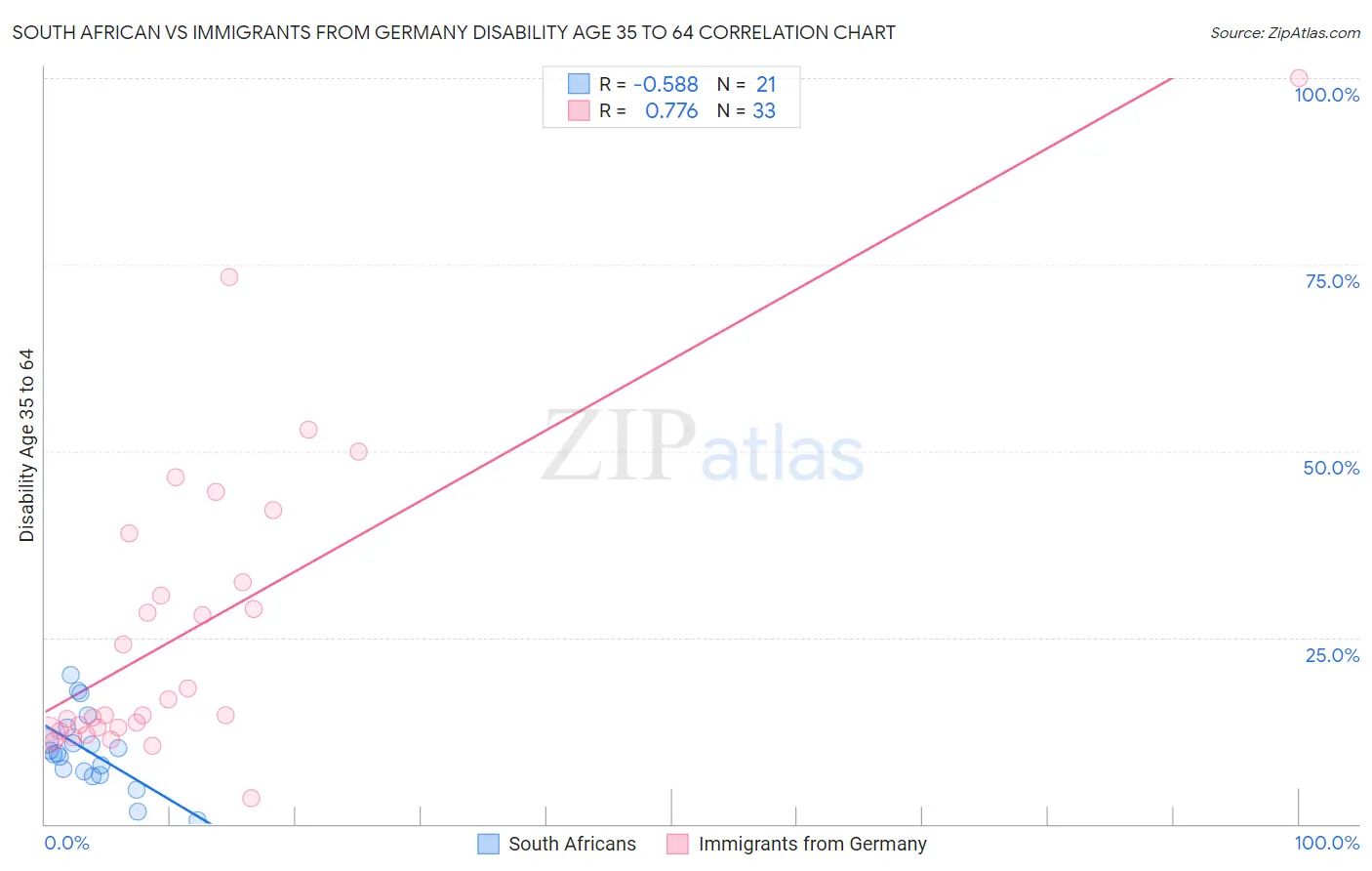 South African vs Immigrants from Germany Disability Age 35 to 64