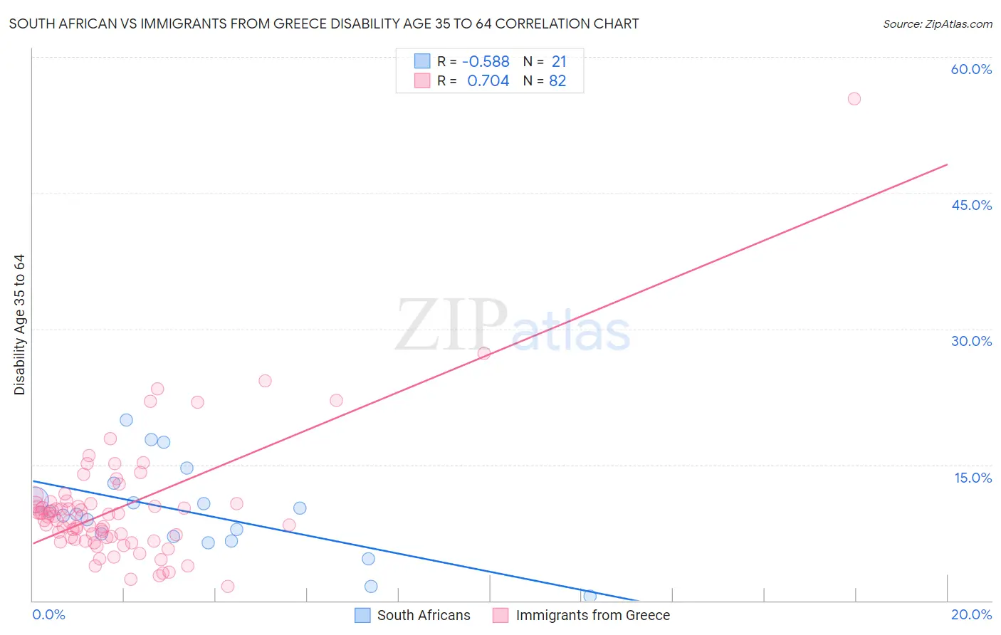 South African vs Immigrants from Greece Disability Age 35 to 64