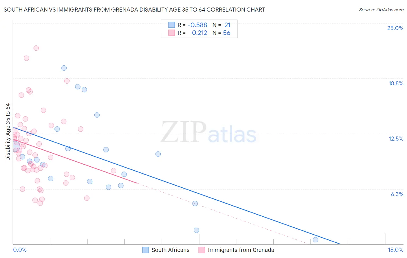 South African vs Immigrants from Grenada Disability Age 35 to 64