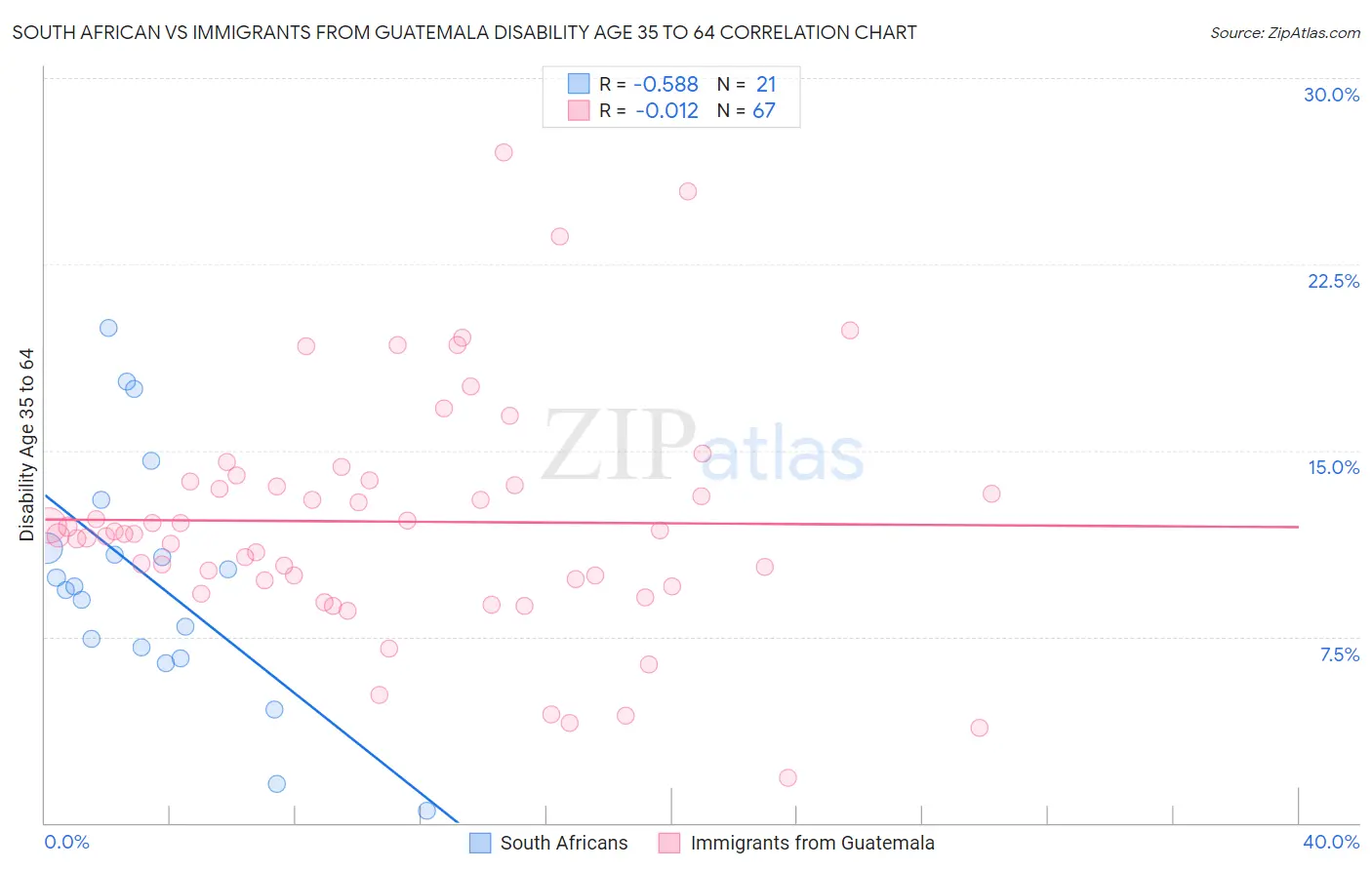 South African vs Immigrants from Guatemala Disability Age 35 to 64