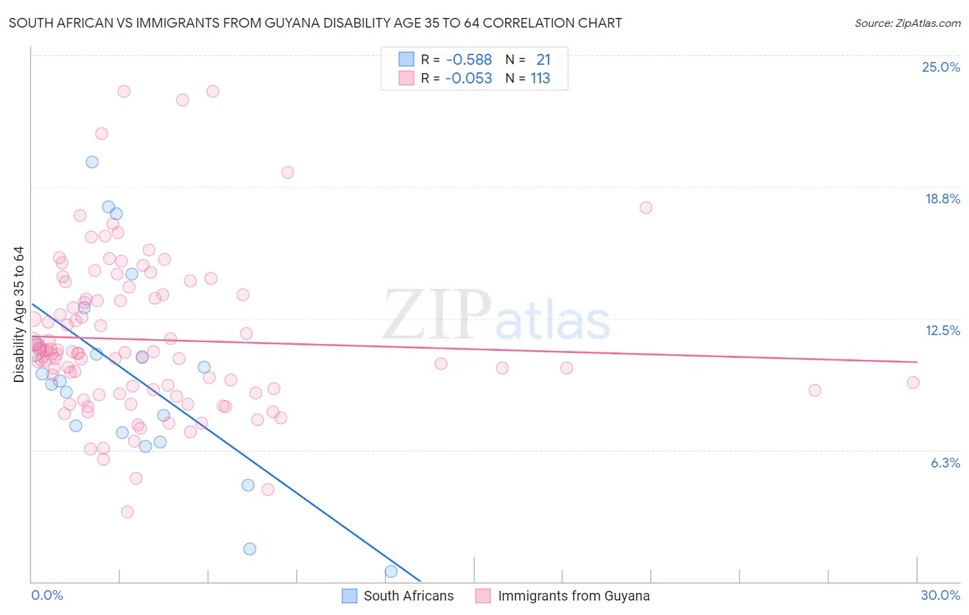 South African vs Immigrants from Guyana Disability Age 35 to 64