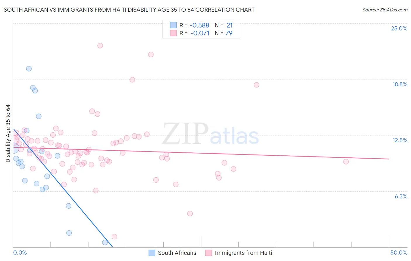South African vs Immigrants from Haiti Disability Age 35 to 64