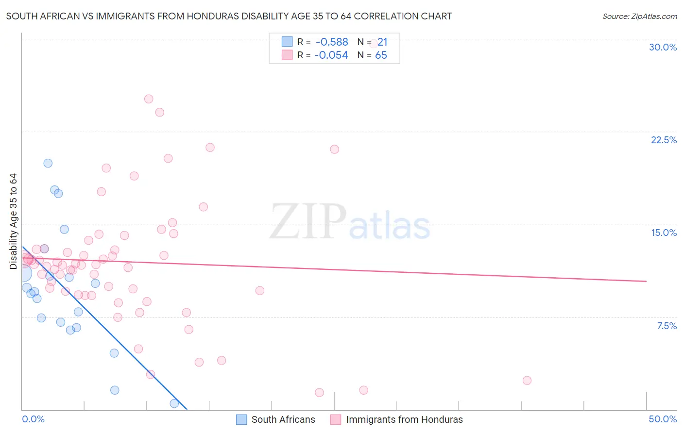 South African vs Immigrants from Honduras Disability Age 35 to 64