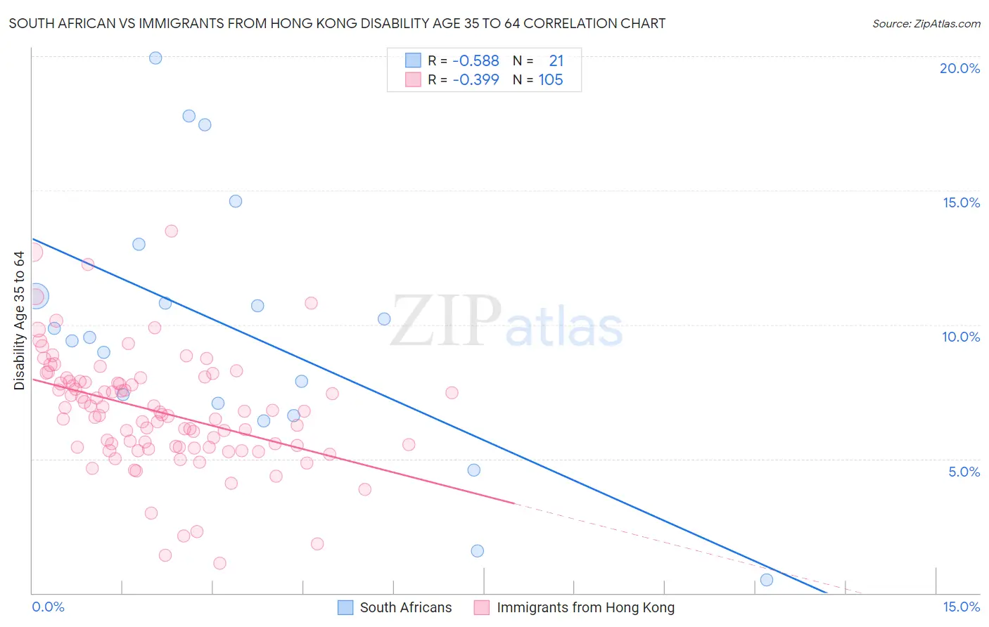 South African vs Immigrants from Hong Kong Disability Age 35 to 64