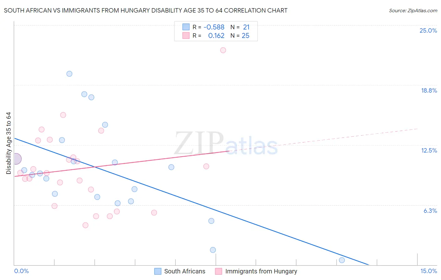 South African vs Immigrants from Hungary Disability Age 35 to 64