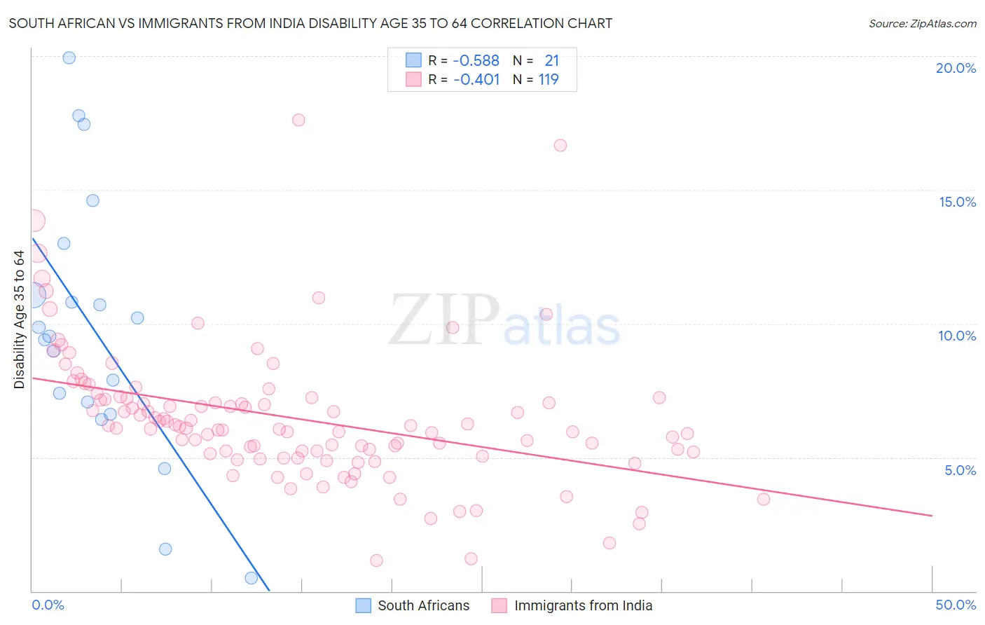 South African vs Immigrants from India Disability Age 35 to 64
