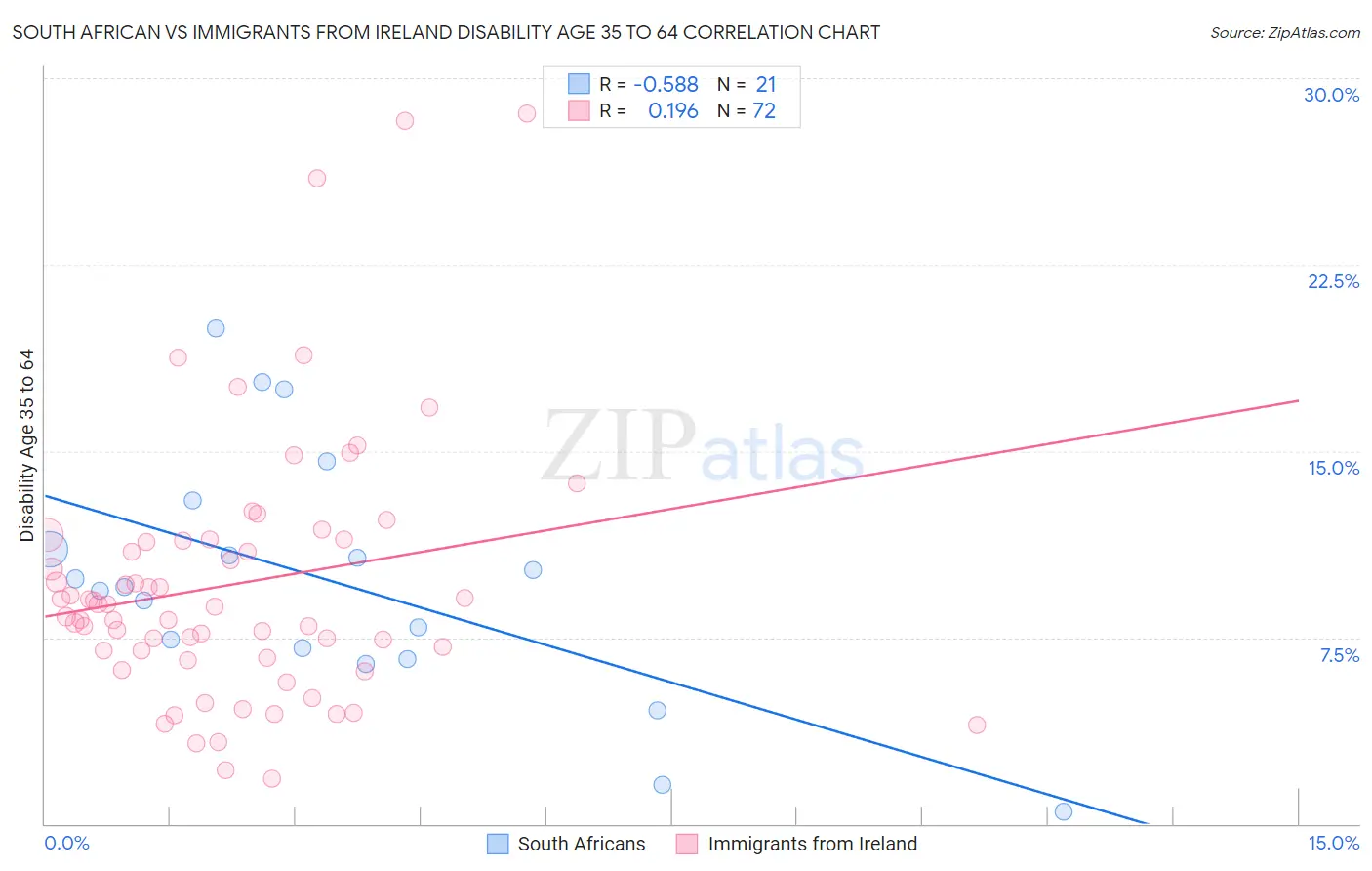 South African vs Immigrants from Ireland Disability Age 35 to 64