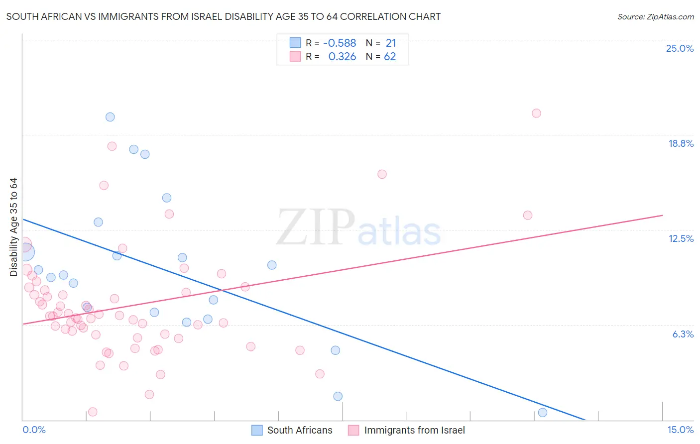 South African vs Immigrants from Israel Disability Age 35 to 64