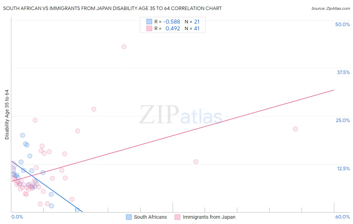 South African vs Immigrants from Japan Disability Age 35 to 64