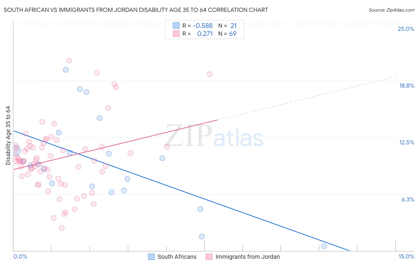 South African vs Immigrants from Jordan Disability Age 35 to 64