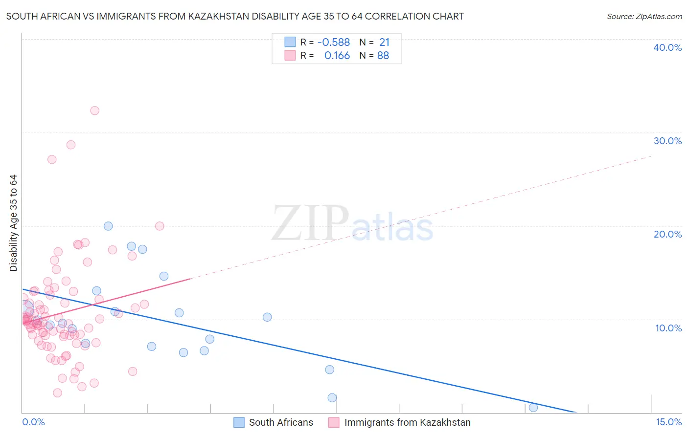 South African vs Immigrants from Kazakhstan Disability Age 35 to 64