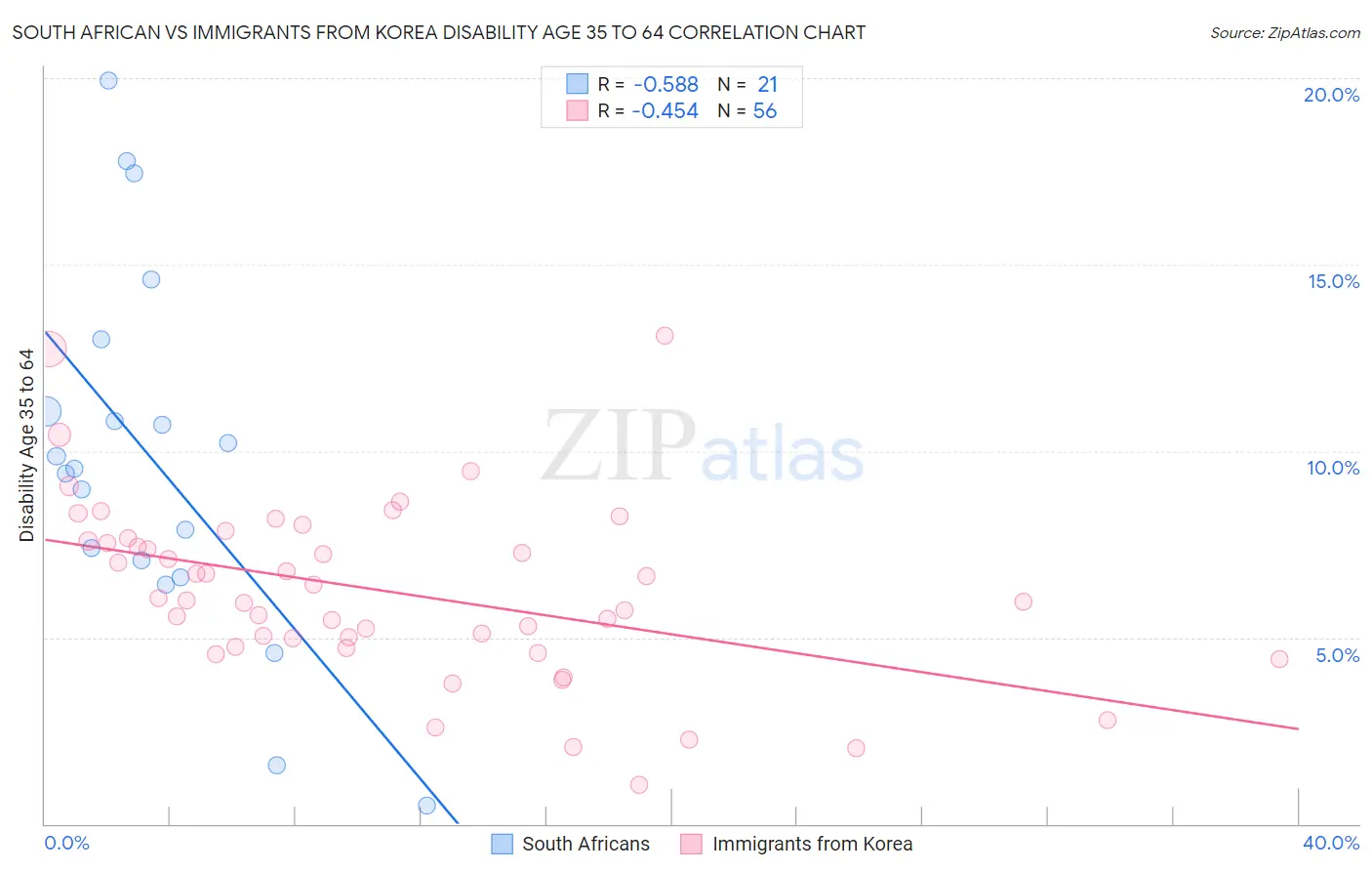 South African vs Immigrants from Korea Disability Age 35 to 64