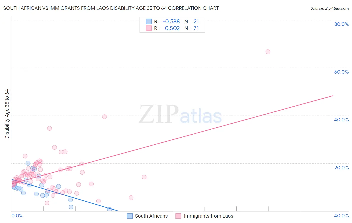 South African vs Immigrants from Laos Disability Age 35 to 64