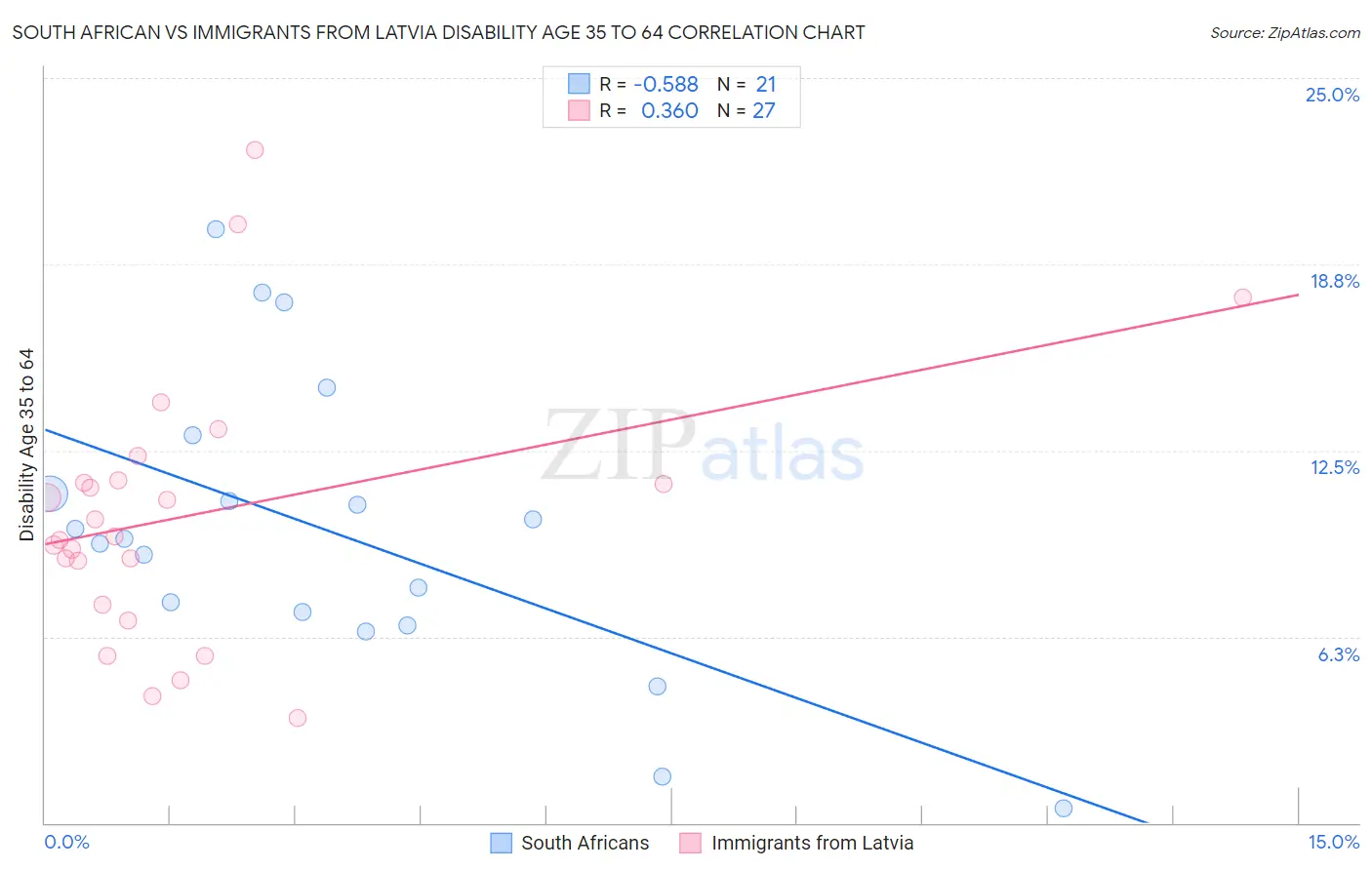 South African vs Immigrants from Latvia Disability Age 35 to 64